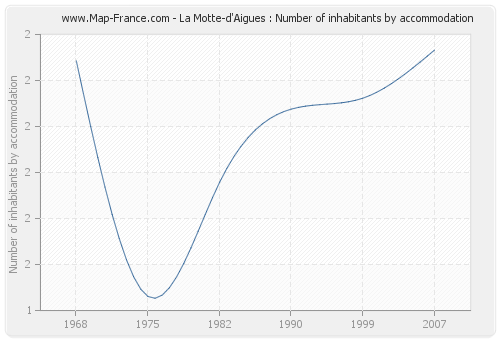 La Motte-d'Aigues : Number of inhabitants by accommodation